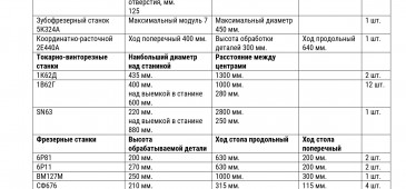 Список используемого оборудования нашей компанией